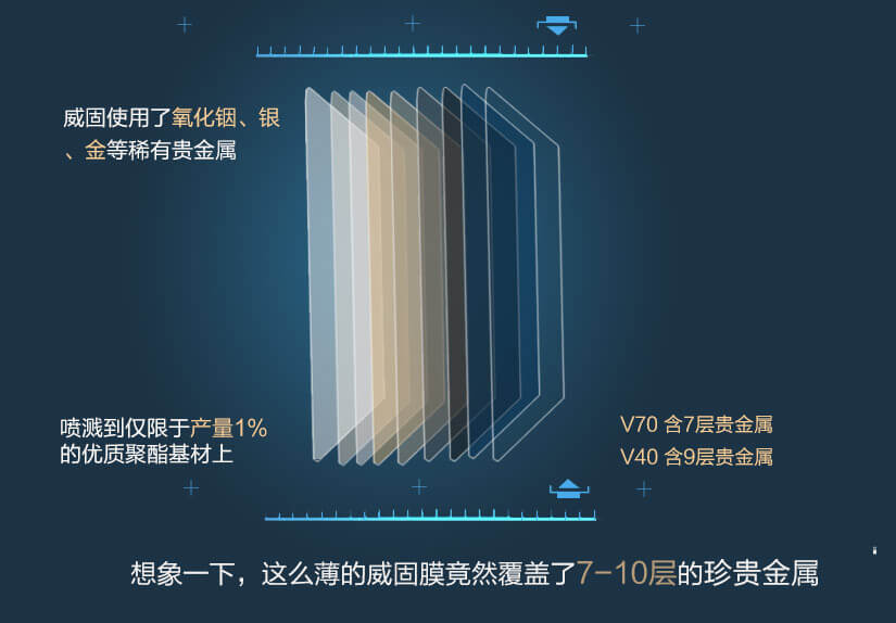 威固使用了氧化銦、銀、金等稀有貴金屬，想象一下，這么薄的威固膜竟然覆蓋了7·10層的珍貴金屬