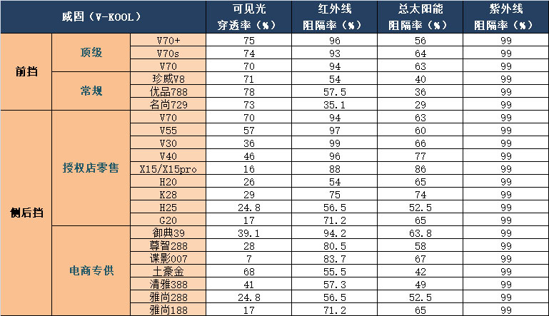 威固汽車膜參數(shù)表